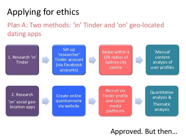 Studies tinder research Case Study: