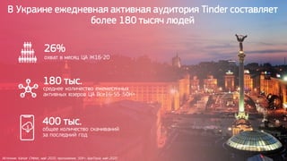 В Украине ежедневная активная аудитория Tinder составляет
более 180 тысяч людей
26%
охват в месяц ЦА Ж16-20
180 тыс.
среднее количество ежемесячных
активных юзеров ЦА Все16-55 50К+
400 тыс.
общее количество скачиваний
за последний год
Источник: Kantar CMeter, май 2020, приложения, 50К+. AppTopia, май 2020
 