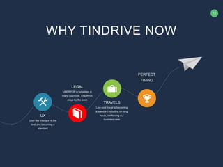 12
Uber like interface is the
best and becoming a
standard
UX
UBERPOP is forbidden in
many countries. TINDRIVE
plays by the book
LEGAL
Low-cost travel is becoming
a standard including on long
hauls, reinforcing our
business case
TRAVELS
PERFECT
TIMING
WHY TINDRIVE NOW
 