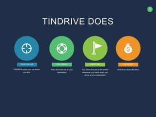 13
YOU DRIVE LOW COSTPICK YOU UP
YOU drive the car to your
destination
All this for about €0.8/km
DROP OFF
You leave the car to the owner
whenever you want when you
arrive at your destination
TINDRIVE DOES
TINDRIVE picks you up where
you are
 