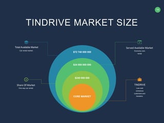 14
$24 000 000 000
$240 000 000
CORE MARKET
$72 740 000 000
Economy cars
rental
Served Available Market
Low-cost
conscious
customers and
travelers.
TINDRIVE
Car rental market.
Total Available Market
One way car rental.
Share Of Market
TINDRIVE MARKET SIZE
 