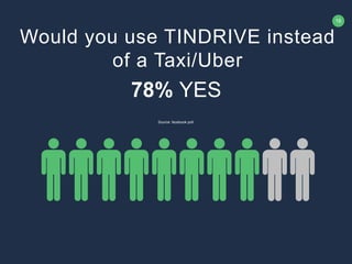 16
78% YES
Source: facebook poll.
Would you use TINDRIVE instead
of a Taxi/Uber
 
