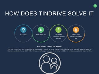17
ANYONE’S car DROP OFF
Anytime and anywhere
you want
SMALL FEES
TINDRIVE takes 8.5%
fees
YOU drive
YOU drive the car, there is no transportation service included, it is purely car rental. The car is ANYONE’s car, hence potentially taping into a pool of 1
billion cars worldwide. You can DROP OFF anytime and anywhere you want since the car owner is ALSO in the vehicle, very practical for airport transfers.
YOU DRIVE A CAR TO THE AIRPORT
HOW DOES TINDRIVE SOLVE IT
 