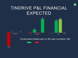 22
-1
5
-1
22
Y3-Y4 -1
52
59
-1Y5
-119
1
-1
0
Y1-Y2
Revenues Expenses
TINDRIVE P&L FINANCIAL
EXPECTED
Conservative break-even on 5th year (numbers i k€)
 