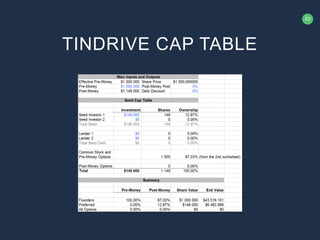 23
TINDRIVE CAP TABLE
 