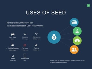 25
€1616 per year
Maintenance
€38440
Cars Costs
€8320 per year
Parking
€75500 per year
4 TINDRIVE partners
€2000 per year
Insurance
€4000 per year
Fuel costs
The main costs are related to the hiring of TINDRIVE partners, the cars,
the parking costs and the insurance.
As Uber did in 2009, buy 4 cars
(ex: Electric car Nissan Leaf <100 000 km)
USES OF SEED
€960 per year
3G/4G
€200
Mobile Phone
 