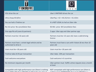 27
YOU drive the car Uber’s PARTNER drives the car
Ultra cheap €0.8/km UberPop > €2 + €0.25/min + €1.4/km
You can hail a Tindrive car It is NOT LEGAL to hail an Uber ride
No min price No cancellation fees €6 Min price €8 Cancellation fees
One-app-fits-all (users & partners) 2 apps: Uber app and Uber partner app
Partners must be +16 years old Partners must be +21 year old, have a valid driving
licence
Partners must have a street legal vehicle and be
authorized to drive it
Partners must have a cars with 4 doors & less than 10
years old
Users must be +18 years old Users must be +18 years old
Tindrive takes 8.5% per transaction Uber takes 20% per transaction
Cash welcome everywhere Cash welcome in 6 countries
No minimum requests per month Uber partner must fullfill a drive request once a month
at least
Compatible with high performance cars (there is nothing NOT compatiple with high performance cars (there is
 