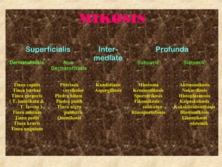 MIKOSIS
Superficialis Inter-
mediate
Profunda
Dermatofitosis Non
Dermatofitosis
SubcutisSubcutis SistemikSistemik
Tinea capitis
Tinea barbae
Tinea corporis
( T. imbrikata &
T. favosa )
Tinea manum
Tinea pedis
Tinea kruris
Tinea unguium
Pitiriasis
versikolor
Piedra hitam
Piedra putih
Tinea nigra
palmaris
Otomikosis
Kandidiasis
Aspergillosis
Misetoma
Kromomikosis
Sporotrikosis
Fikomikosis -
subkutan
Rinosporodiosis
Aktinomikosis
Nokardiosis
Histoplasmosis
Kriptokokosis
Koksidioidomikosis
Blastomikosis
Fikomikosis
-sistemik
 