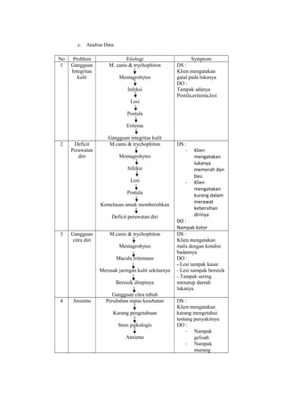 c. Analisa Data
No
1

Problem
Gangguan
Integritas
kulit

Etiologi
M. canis & trychophiton
Mentagrohytes
Infeksi

Symptom
DS :
Klien mengatakan
gatal pada lukanya
DO :
Tampak adanya
Postila,eritema,lesi

Lesi
Postula
Eritema
2

Deficit
Perawatan
diri

Gangguan integritas kulit
M.canis & trychophiton
Mentagrohytes

DS :
-

Infeksi
Lesi
Postula
Kemelasan untuk membersihkan
Deficit perawatan diri
3

Gangguan
citra diri

M.canis & trychophiton
Mentagrohytes
Macula eritemaus
Merusak jaringan kulit sekitarnya
Bersisik ditepinya

4

Ansietas

Gangguan citra tubuh
Perubahan status kesehatan
Kurang pengetahuan
Stres psikologis
Ansietas

-

Klien
mengatakan
lukanya
memerah dan
bau
Klien
mengatakan
kurang dalam
merawat
kebersihan
dirinya

DO :
Nampak kotor
DS :
Klien mengatakan
malu dengan kondisi
badannya
DO :
- Lesi tampak kasar
- Lesi nampak bersisik
- Tampak sering
menutup daerah
lukanya
DS :
Klien mengatakan
kurang mengetahui
tentang penyakitnya
DO :
- Nampak
gelisah
- Nampak
murung

 