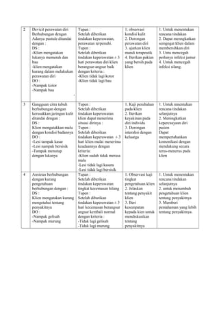 2

Devicit perawatan diri
Berhubungan dengan
Adanya pustule ditandai
dengan :
DS :
-Klien mengatakan
lukanya memerah dan
bau
-klien mengatakan
kurang dalam melakukan
perawatan diri
DO :
-Nampak kotor
-Nampak bau

Tupan :
Setelah diberikan
tindakan keperawatan,
perawatan terpenuhi.
Tupen :
Setelah diberikan
tindakan keperawatan ± 3
hari perawatan diri klien
berangsur-angsur baik
dengan kriteria :
-Klien tidak lagi kotor
-Klien tidak lagi bau

1. observasi
kondisi kulit
2. Dorongan
perawatan diri
3. ajarkan klien
mandi terapeutik
4. Berikan pakian
yang bersih pada
klien

1. Untuk menentukan
rencana tindakan
2. Dapat menngkatkan
semgngat klien dalam
membersihkan diri
3. Untu mencegah
perlunya infeksi jamur
4. Untuk mencegah
infeksi silang.

Tupen :
Setelah diberikan
tindakan keperawatan
klien dapat menerima
situasi dirinya :
Tupen :
Setelah diberikan
tindakan keperawatan ± 3
hari klien mulai menerima
keadaannya dengan
kriteria:
-Klien sudah tidak merasa
malu
-Lesi tidak lagi kasara
-Lesi tidak lagi bersisik
Tupan :
Setelah diberikan
tindakan keperawatan
tingkat kecemasan hilang
Tupen :
Setelah dibarikan
tindakan keperawatan ± 3
hari kecemasan berangsur
angsur kembali normal
dengan kriteria :
-Tidak lagi gelisah
-Tidak lagi murung

1. Kaji perubahan
pada klien
2. Berikan
keyakinan pada
diri individu
3. Dorongan
interaksi dengan
keluarga

1. Untuk mnentukan
rencana tindakan
selanjutnya
2. Meningkatkan
kepercaayaan diri
pasien
Dapat
mempertahankan
komonikasi dengan
mendukung secara
terus-menerus pada
klien

1. Observasi kaji
tingkat
pengetahuan klien
2. Jelaskan
tentang penyakit
klien
3. Beri
kesempatan
kepada kien untuk
mendiskusikan
tentang
penyakitnya

1. Untuk menentukan
rencana tindakan
selanjutnya
2. untuk menambah
pengetahuan klien
tentang penyakitnya
3. Memberi
pemahaman yang lebih
tentang penyakitnya.

3

Gangguan citra tubuh
berhubungan dengan
kerusakkan jaringan kulit
ditandai dengan :
DS :
Klien mengatakkan malu
dengan kondisi badannya
DO :
-Lesi tampak kasar
-Lesi nampak bersisik
-Tampak menutup
dengan lukanya

4

Ansietas berhubungan
dengan kurang
pengetahuan
berhubungan dengan :
DS :
Klien mengatakan kurang
mengetahui tentang
penyakitnya
DO :
-Nampak gelisah
-Nampak murung

 