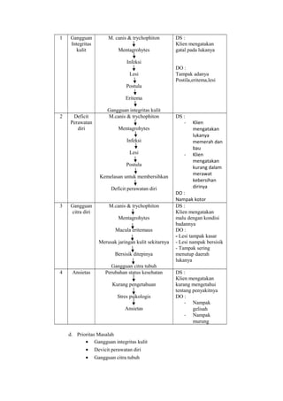 1

Gangguan
Integritas
kulit

M. canis & trychophiton
Mentagrohytes

DS :
Klien mengatakan
gatal pada lukanya

Infeksi
Lesi

DO :
Tampak adanya
Postila,eritema,lesi

Postula
Eritema
2

Deficit
Perawatan
diri

Gangguan integritas kulit
M.canis & trychophiton
Mentagrohytes

DS :
-

Infeksi
Lesi
Postula
Kemelasan untuk membersihkan
Deficit perawatan diri
3

Gangguan
citra diri

M.canis & trychophiton
Mentagrohytes
Macula eritemaus
Merusak jaringan kulit sekitarnya
Bersisik ditepinya

4

Ansietas

Gangguan citra tubuh
Perubahan status kesehatan
Kurang pengetahuan
Stres psikologis
Ansietas

d. Prioritas Masalah
• Gangguan integritas kulit
• Devicit perawatan diri
• Gangguan citra tubuh

-

Klien
mengatakan
lukanya
memerah dan
bau
Klien
mengatakan
kurang dalam
merawat
kebersihan
dirinya

DO :
Nampak kotor
DS :
Klien mengatakan
malu dengan kondisi
badannya
DO :
- Lesi tampak kasar
- Lesi nampak bersisik
- Tampak sering
menutup daerah
lukanya
DS :
Klien mengatakan
kurang mengetahui
tentang penyakitnya
DO :
- Nampak
gelisah
- Nampak
murung

 