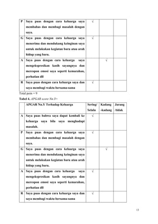 13
P Saya puas dengan cara keluarga saya
membahas dan membagi masalah dengan
saya.

G Saya puas dengan cara keluarga saya
menerima dan mendukung keinginan saya
untuk melakukan kegiatan baru atau arah
hidup yang baru.

A Saya puas dengan cara keluarga saya
mengekspresikan kasih sayangnya dan
merespon emosi saya seperti kemarahan,
perhatian dll

R Saya puas dengan cara keluarga saya dan
saya membagi waktu bersama-sama

Total poin = 9
Tabel 4. APGAR score Nn.Y=
APGAR Nn.Y Terhadap Keluarga Sering/
Selalu
Kadang
-kadang
Jarang
/tidak
A Saya puas bahwa saya dapat kembali ke
keluarga saya bila saya menghadapi
masalah.

P Saya puas dengan cara keluarga saya
membahas dan membagi masalah dengan
saya.

G Saya puas dengan cara keluarga saya
menerima dan mendukung keinginan saya
untuk melakukan kegiatan baru atau arah
hidup yang baru.

A Saya puas dengan cara keluarga saya
mengekspresikan kasih sayangnya dan
merespon emosi saya seperti kemarahan,
perhatian dll

R Saya puas dengan cara keluarga saya dan
saya membagi waktu bersama-sama

 