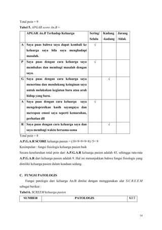 14
Total poin = 9
Tabel 5. APGAR score An.B =
APGAR An.B Terhadap Keluarga Sering/
Selalu
Kadang
-kadang
Jarang
/tidak
A Saya puas bahwa saya dapat kembali ke
keluarga saya bila saya menghadapi
masalah.

P Saya puas dengan cara keluarga saya
membahas dan membagi masalah dengan
saya.

G Saya puas dengan cara keluarga saya
menerima dan mendukung keinginan saya
untuk melakukan kegiatan baru atau arah
hidup yang baru.

A Saya puas dengan cara keluarga saya
mengekspresikan kasih sayangnya dan
merespon emosi saya seperti kemarahan,
perhatian dll

R Saya puas dengan cara keluarga saya dan
saya membagi waktu bersama-sama

Total poin = 8
A.P.G.A.R SCORE keluarga pasien = (10+9+9+9+8) /5= 9
Kesimpulan : fungsi fisiologis keluarga pasien baik
Secara keseluruhan total poin dari A.P.G.A.R keluarga pasien adalah 45, sehingga rata-rata
A.P.G.A.R dari keluarga pasien adalah 9. Hal ini menunjukkan bahwa fungsi fisiologis yang
dimiliki keluarga pasien dalam keadaan sedang.
C. FUNGSI PATOLOGIS
Fungsi patologis dari keluarga An.B dinilai dengan menggunakan alat S.C.R.E.E.M
sebagai berikut :
Tabel 6. SCREEM keluarga pasien
SUMBER PATOLOGIS KET
 