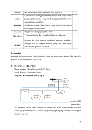 15
Social Ikut berpartisipasi dalam kegiatan di lingkungannya -
Culture
Kepuasan atau kebanggaan terhadap budaya baik, dapat dilihat
pada pergaulan mereka yang masih menggunakan bahasa Jawa
sebagai bahasa sehari-hari.
-
Religious Pemahaman terhadap ajaran agama cukup, demikian juga dalam
ketaatannya dalam beribadah.
-
Economic Penghasilan keluarga yang relatif stabil -
Educational
Tingkat pendidikan dan pengetahuan keluarga ini kurang. +
Medical
Keluarga ini cukup mampu membiayai pelayanan kesehatan,
sehingga jika ada anggota keluarga yang sakit akan segera
dibawa ke tenaga medis setempat.
-
Kesimpulan
Keluarga An.B mempunyai fungsi patologis dalam hal educational. Pasien tidak memiliki
pendidikan dan pengetahuan yang cukup.
D. GENOGRAM KELUARGA
Alamat lengkap : Desa Wonokerto Rt.17 Rw.04.
Bentuk Keluarga : Extended Family
Diagram 1. Genogram Keluarga Ny.S
Sumber : Data Primer, November 2014
Kesimpulan :
Dari genogram di atas dapat disimpulkan bahwa tinea kruris dengan infeksi sekunder
ektima yang diderita oleh An.B bukan merupakan penyakit yang ditularkan dari anggota
keluarga yang lain.
Ny.P
Ny.PTn.R
Tn.Y
Ny.S
Nn.Y An. B
Tn.J
 