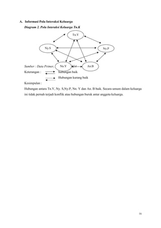 16
A. Informasi Pola Interaksi Keluarga
Diagram 2. Pola Interaksi Keluarga Tn.K
Sumber : Data Primer, November 2014
Keterangan : hubungan baik
Hubungan kurang baik
Kesimpulan :
Hubungan antara Tn.Y, Ny. S,Ny.P, Nn. Y dan An. B baik. Secara umum dalam keluarga
ini tidak pernah terjadi konflik atau hubungan buruk antar anggota keluarga.
Tn.Y
Ny.S
Nn.Y
Ny.P
An.B
 