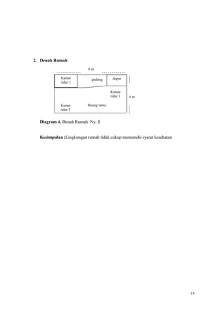 19
2. Denah Rumah
Diagram 4. Denah Rumah Ny. S
Kesimpulan :Lingkungan rumah tidak cukup memenuhi syarat kesehatan
Kamar
tidur 2
Kamar
tidur 1
gudang dapur
8 m
4 m
Ruang tamu
Kamar
tidur 1
 
