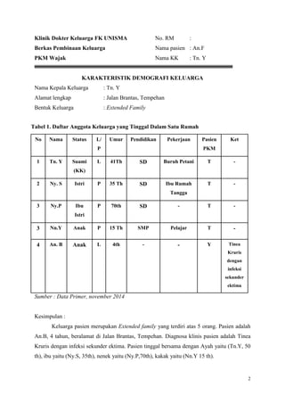 2
Klinik Dokter Keluarga FK UNISMA No. RM :
Berkas Pembinaan Keluarga Nama pasien : An.F
PKM Wajak Nama KK : Tn. Y
KARAKTERISTIK DEMOGRAFI KELUARGA
Nama Kepala Keluarga : Tn. Y
Alamat lengkap : Jalan Brantas, Tempehan
Bentuk Keluarga : Extended Family
No Nama Status L/
P
Umur Pendidikan Pekerjaan Pasien
PKM
Ket
1 Tn. Y Suami
(KK)
L 41Th SD Buruh Petani T -
2 Ny. S Istri P 35 Th SD Ibu Rumah
Tangga
T -
3 Ny.P Ibu
Istri
P 70th SD - T -
3 Nn.Y Anak P 15 Th SMP Pelajar T -
4 An. B Anak L 4th - - Y Tinea
Kruris
dengan
infeksi
sekunder
ektima
Sumber : Data Primer, november 2014
Kesimpulan :
Keluarga pasien merupakan Extended family yang terdiri atas 5 orang. Pasien adalah
An.B, 4 tahun, beralamat di Jalan Brantas, Tempehan. Diagnosa klinis pasien adalah Tinea
Kruris dengan infeksi sekunder ektima. Pasien tinggal bersama dengan Ayah yaitu (Tn.Y, 50
th), ibu yaitu (Ny.S, 35th), nenek yaitu (Ny.P,70th), kakak yaitu (Nn.Y 15 th).
Tabel 1. Daftar Anggota Keluarga yang Tinggal Dalam Satu Rumah
 