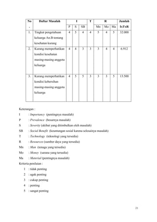 21
No
.
Daftar Masalah I T R Jumlah
IxTxRP S SB Mn Mo Ma
1. Tingkat pengetahuan
keluarga An.B tentang
kesehatan kurang
4 5 4 4 5 4 5 32.000
2. Kurang memperhatikan
kondisi kesehatan
masing-masing anggota
keluarga
4 4 3 3 3 4 4 6.912
3. Kurang memperhatikan
kondisi kebersihan
masing-masing anggota
keluarga
4 5 5 3 3 3 5 13.500
Keterangan :
I : Importancy (pentingnya masalah)
P : Prevalence (besarnya masalah)
S : Severity (akibat yang ditimbulkan oleh masalah)
SB : Social Benefit (keuntungan sosial karena selesainya masalah)
T : Technology (teknologi yang tersedia)
R : Resources (sumber daya yang tersedia)
Mn : Man (tenaga yang tersedia)
Mo : Money (sarana yang tersedia)
Ma : Material (pentingnya masalah)
Kriteria penilaian :
1 : tidak penting
2 : agak penting
3 : cukup penting
4 : penting
5 : sangat penting
 