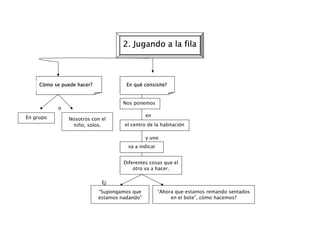 2. Jugando a la fila



     Cómo se puede hacer?             En qué consisite?


                                     Nos ponemos
            o
En grupo                                       en
                Nosotros con el
                 niño, solos.        el centro de la habitación

                                               y uno
                                       va a indicar


                                     Diferentes cosas que el
                                         otro va a hacer.

                             Ej:
                            “Supongamos que           “Ahora que estamos remando sentados
                            estamos nadando”               en el bote”, cómo hacemos?
 