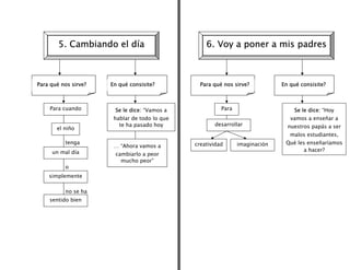 5. Cambiando el día                        6. Voy a poner a mis padres



Para qué nos sirve?   En qué consisite?          Para qué nos sirve?          En qué consisite?



    Para cuando        Se le dice: “Vamos a              Para                     Se le dice: “Hoy
                       hablar de todo lo que                                     vamos a enseñar a
                         te ha pasado hoy             desarrollar               nuestros papás a ser
       el niño
                                                                                 malos estudiantes,
          tenga                                creatividad      imaginación    Qué les enseñaríamos
                       … “Ahora vamos a
     un mal día                                                                      a hacer?
                       cambiarlo a peor
                         mucho peor”
          o
    simplemente

          no se ha
    sentido bien
 