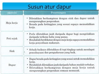 Susun	
  atur	
  dapur	
  
 