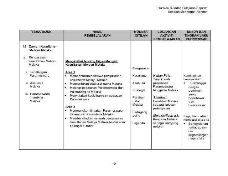 Sejarah Tingkatan 1