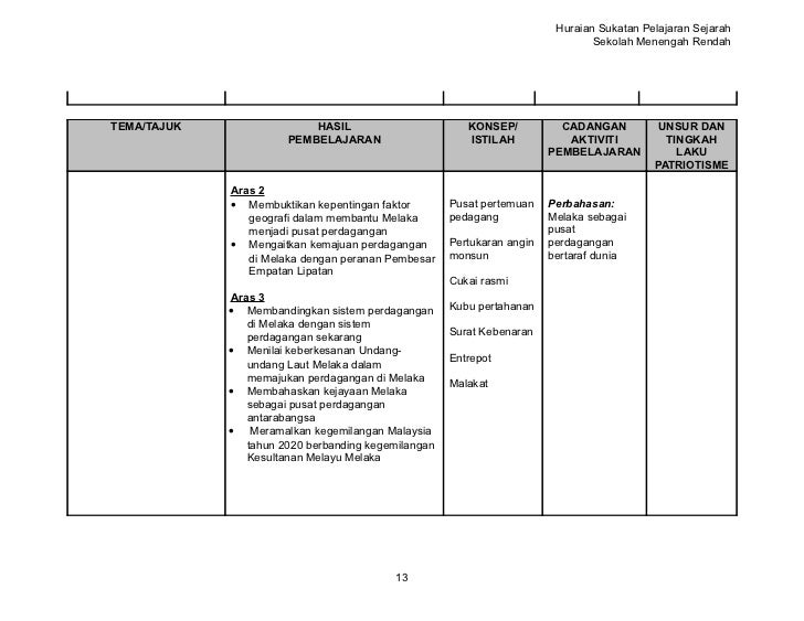 Sejarah Tingkatan 1