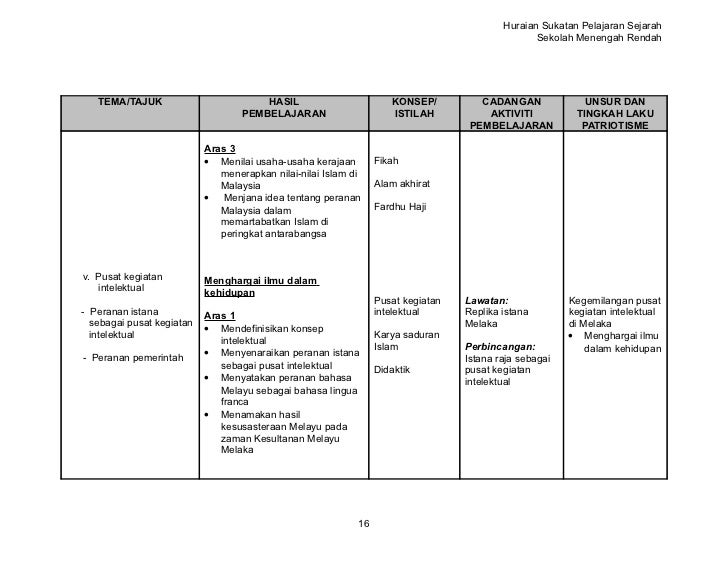 Sejarah Tingkatan 1