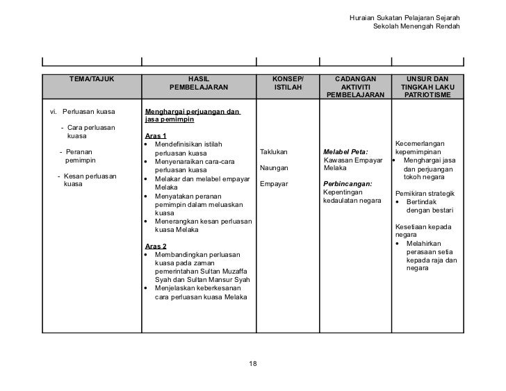 Sejarah Tingkatan 1