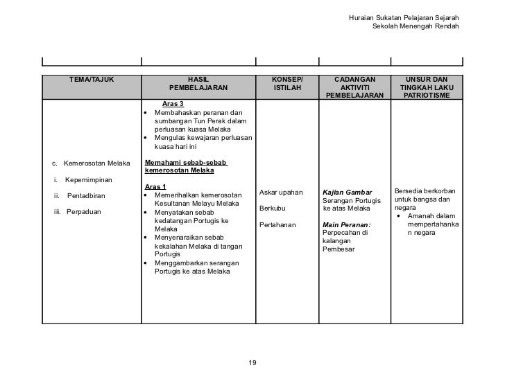 Sejarah Tingkatan 1