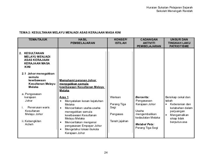 Sejarah Tingkatan 1