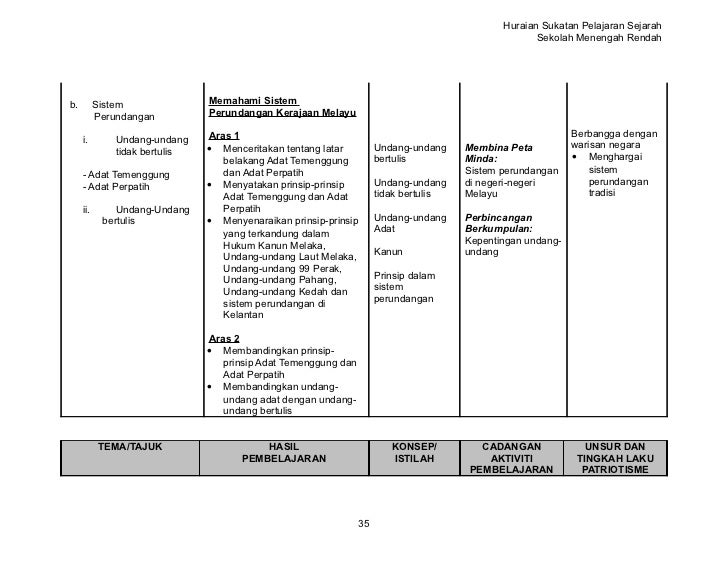 Sejarah Tingkatan 1