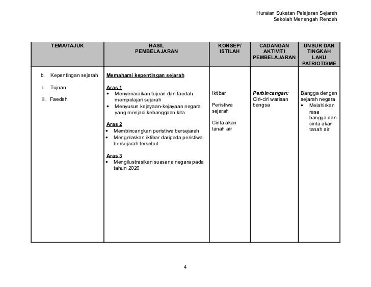 Sejarah Tingkatan 1