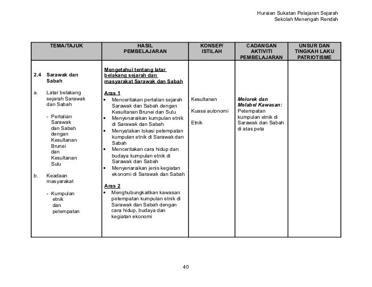 Sejarah Tingkatan 1