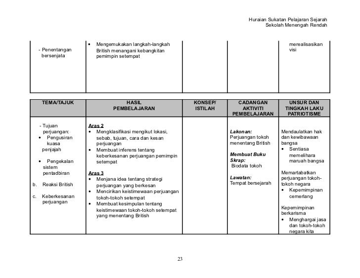 Sejarah Tingkatan 2