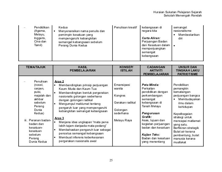 Sejarah Tingkatan 2