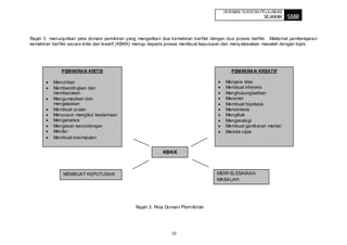HURAIAN SUKATAN PELAJARAN
                                                                                                         SEJARAH     SMR


Rajah 3 menunjukkan peta domain pemikiran yang mengaitkan dua kemahiran berfikir dengan dua proses berfikir. Matlamat pembelajaran
kemahiran berfikir secara kritis dan kreatif (KBKK) menuju kepada proses membuat keputusan dan meny elesaikan masalah dengan bijak.




              PEMIKIRAN KRITIS                                                             PEMIKIRAN KREATIF

          Mencirikan                                                                     Menjana idea
          Membandingkan dan                                                              Membuat inferens
          membezakan                                                                     Menghubungkaitkan
          Mengumpulkan dan                                                               Meramal
          mengelaskan                                                                    Membuat hipotesis
          Membuat urutan                                                                 Mensintesis
          Menyusun mengikut keutamaan                                                    Mengitlak
          Menganalisis                                                                   Menganalogi
          Mengesan kecondongan                                                           Membuat gambaran mental
          Menilai                                                                        Mereka cipta
          Membuat kesimpulan


                                                            KBKK



               MEMBUAT KEPUTUSAN                                                     MENY ELESAIKAN
                                                                                     MASALAH




                                                Rajah 3: Peta Domain Pemikiran




                                                                10
 