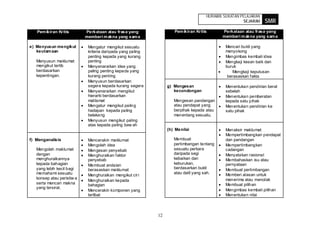 HURAIAN SUKATAN PELAJARAN
                                                                                                      SEJARAH    SMR
   Pem ikiran Kritis        Perkataan atau frasa yang                Pem ikiran Kritis      Perkataan atau frasa yang
                            memberi m akna yang sam a                                       memberi m akna yang sam a

e) Menyusun mengikut         Mengatur mengikut sesuatu                                        Mencari bukti yang
   keutam aan                kriteria daripada yang paling                                    menyokong
                             penting kepada yang kurang                                       Mengimbas kembali idea
   Menyusun maklumat         penting                                                          Mengkaji kesan baik dan
   mengikut tertib           Menyenaraikan idea yang                                          buruk
   berdasarkan               paling penting kepada yang                                           Mengkaji keputusan
   kepentingan.              kurang penting                                                    berasaskan fakta
                             Menyusun berdasarkan
                             segera kepada kurang segera          g) Mengesan                 Menentukan pendirian berat
                             Menyenaraikan mengikut                  kecondongan              sebelah
                             hierarki berdasarkan                                             Menentukan pemberatan
                             matlamat                                Mengesan pandangan       kepada satu pihak
                             Mengatur mengikut paling                atau pendapat yang       Menentukan pendirian ke
                             hadapan kepada paling                   berpihak kepada atau     satu pihak
                             belakang                                menentang sesuatu.
                             Menyusun mengikut paling
                             atas kepada paling baw ah
                                                                  (h) Menilai                 Menaksir maklumat
                                                                                              Mempertimbangkan pendapat
f) Menganalisis              Mencerakin maklumat                     Membuat                  dan pandangan
                             Mengolah idea                           pertimbangan tentang     Mempertimbangkan
   Mengolah maklumat         Mengesan penyebab                       sesuatu perkara          cadangan
   dengan                    Menghuraikan faktor                     daripada segi            Menyatakan rasional
   menghuraikannya           penyebab                                kebaikan dan             Membahaskan isu atau
   kepada bahagian           Membuat andaian                         keburukan,               pernyataan
   yang lebih kecil bagi     berasaskan maklumat                     berdasarkan bukti        Membuat pertimbangan
   memahami sesuatu                                                  atau dalil yang sah.     Memberi alasan untuk
                             Menghuraikan mengikut cir i
   konsep atau peristiw a                                                                     menerima atau menolak
                             Menghuraikan kepada
   serta mencari makna       bahagian                                                         Membuat pilihan
   yang tersirat.
                             Mencerakin komponen yang                                         Mengimbas kembali pilihan
                             terlibat                                                         Menentukan nilai



                                                             12
 