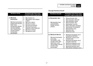 HURAIAN SUKATAN PELAJARAN
                                                                                               SEJARAH      SMR

                                                           Petunjuk Pem ikiran Kreatif

  Pem ikiran Kritis       Perkataan atau frasa yang          Pemikiran Kreatif           Perkataan atau frasa yang
                          memberi m akna yang sam a                                      memberi makna yang sama
i) Mem buat                Merumuskan isu                  a) Menjanakan idea             Mengemukakan idea
   kesim pulan             Menyatakan hasil selepas                                       Mencadangkan alternatif
                           analisis                                                       Mencadangkan sebab
  Membuat pernyataan       Menyusun alasan                    Menghasilkan idea           Menyenaraikan idea
  tentang hasil sesuatu    Membuat resolusi                   yang berkaitan
  kajian yang                                                                             Menyatakan cara lain
                           Membuat persetujuan                dengan sesuatu              Menyumbangkan pendapat
  berdasarkan kepada       Membuat keputusan                  perkara.
  sesuatu hipotesis                                                                       Menyatakan kemungkinan
                           bijaksana yang muktamad                                        Menghasilkan idea
  atau mengukuhkan
                           Membuat rumusan                                                Mencetus idea
  sesuatu perkara
                           Menggulung hujah                                               Melahir kan idea
  berdasarkan
  penyiasatan.
                                                           b) Membuat inferens            Membuat kesimpulan aw al
                                                                                          daripada pemerhatian
                                                              Membuat kesimpulan          Membuat rumusan aw al
                                                              aw al yang                  daripada data
                                                              munasabah, yang             Membuat kesimpulan aw al
                                                              mungkin benar atau          daripada maklumat
                                                              tidak benar untuk           Membuat tanggapan aw al
                                                              menerangkan sesuatu         Membuat penyataan aw al
                                                              peristiw a atau             Membuat pendirian aw al
                                                              pemerhatian.                Menyatakan ketetapan aw al




                                                      13
 
