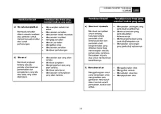 HURAIAN SUKATAN PELAJARAN
                                                                                                  SEJARAH      SMR

    Pem ikiran Kreatif       Perkataan atau frasa yang           Pemikiran Kreatif          Perkataan atau frasa yang
                             memberi m akna yang sam a                                      memberi makna yang sama

c) Menghubungkaitkan          Menerangkan sebab dan           e) Mem buat hipotesis           Menyatakan cadangan yang
                              akibat                                                          perlu diuji kesahihannya
   Membuat perkaitan          Menyatakan perkaitan               Membuat pernyataan           Membuat andaian yang
   dalam sesuatu keadaan      Menyatakan sebab musabab           umum tentang                 perlu dibuktikan
   atau peristiw a untuk                                         hubungan antara              kebenarannya
                              Menyatakan implikasi
   mencari sesuatu sruktur                                       pemboleh ubah                Membuat pernyataan yang
                              mengkaji perkaitan                 dimanipulasikan dan
   atau corak                                                                                 perlu diuji ketepatannya
                              Mencari per kaitan                 pemboleh ubah
   perhubungan.                                                                               Menyatakan pandangan
                              Mengaitkan idea                    bergerak balas yang          yang perlu diuji kejituannya
                              Menyatakan pertalian               difikirkan benar bagi
                              Membuat perhubungan                menerangkan sesuatu
                                                                 perkara atau peristiw a.
                                                                 Pernyataan ini perlu
d) Meram al                   Menyatakan apa yang akan           diuji untuk membuktikan
                              berlaku                            kesahihannya.
   Membuat jangkaan           Membuat jangkaan
   tentang sesuatu            Menganggarkan apa yang
   peristiw a berdasarkan     akan berlaku                    f) Mensintesiskan               Menggabungkan idea
   pemerhatian dan            Membuat pelunjuran                                              Menggubal semula
   pengalaman yang lalu       Menyatakan kemungkinan             Menggabungkan unsur          Menyatukan idea-idea
   atau data yang boleh       yang akan berlaku                  yang berasingan untuk        Menyepadukan idea
   dipercayai.                                                   menghasilkan satu
                                                                 gambaran menyeluruh
                                                                 dalam bentuk seperti
                                                                 pernyataan, lukisan dan
                                                                 artifak.




                                                         14
 