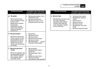HURAIAN SUKATAN PELAJARAN
                                                                                                        SEJARAH    SMR

   Pemikiran Kreatif        Perkataan atau frasa yang                     Pemikiran Kreatif         Perkataan atau frasa yang
                            memberi makna yang sama                                                 memberi makna yang sama

g) Mengitlak                  Membuat pernyataan umum                j) Mereka Cipta                 Cadangan idea original
                              berdasarkan pola                                                       Menghasilkan gubahan
   Membuat pernyataan         Membuat generalisasi                      Menghasilkan sesuatu yang    original
   umum terhadap sesuatu      Membuat rumusan umum                      baru atau melakukan          Mereka bentuk
   perkara untuk              daripada keseluruhan idea                 pengubahsuaian kepada        Mencipta sesuatu
   keseluruhan kumpulan                                                 sesuatu yang sedia ada       Membuat inovasi
   berdasarkan                                                          untuk mengatasi masalah      Menghasilkan idea yang
   pemerhatian ke atas                                                  secara terancang.            kreatif
   sampel atau beberapa                                                                              Membuat pengubahsuaian
   maklumat daripada
   kumpulan itu.

h) Menganalogikan             Memetafora
                              Membuat sindiran
   Membentuk kefahaman        Membuat kiasan
   tentang sesuatu konsep     Membuat perlambangan
   yang kompleks secara       Membuat simulasi
   mengaitkan konsep itu      Membandingkan       sesuatu
   dengan konsep yang         yang ada ciri persamaan
   mudah yang mempunyai
   ciri serupa.

i) Mem buat gam baran         Mengimaginasi
   mental                     Menggambarkan dalam
                              bentuk lain
   Membuat tanggapan atau     Membayangkan dalam
   membayangkan sesuatu       minda
   idea, konsep, keadaan      Melakar kan peta minda
   atau gagasan dalam         Membuat khayalan
   minda atau fikiran.        Cuba fikirkan suatu per istiw a




                                                                15
 