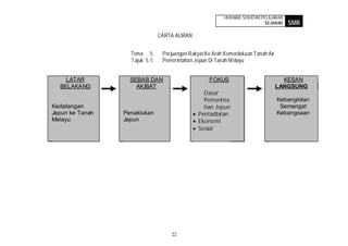 HURAIAN SUKATAN PELAJARAN
                                                                           SEJARAH    SMR
                                CARTA ALIRAN


                   Tema 5:       Perjuangan Rakyat Ke Arah Kemerdekaan Tanah Air
                   Tajuk 5.1:    Pemerintahan Jepun Di Tanah M elayu


    LATAR          SEBAB DAN                        FOKUS                            KESAN
  BELAKANG           AKIBAT                                                        LANGSUNG
                                                 Dasar
                                                 Pemerinta                         Kebangkitan
Kedatangan                                       han Jepun                          Semangat
Jepun ke Tanah   Penaklukan                    Pentadbiran                         Kebangsaan
Melayu           Jepun                         Ekonomi
                                               Sosial




                                    22
 