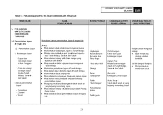 HURAIAN SUKATAN PELAJARAN
                                                                                                                        SEJARAH           SMR
   TEMA 5 : PERJUANGAN RAKYAT KE ARAH KEMERDEKAAN TANAH AIR

        TEMA/TAJUK                                HASIL                            KONSEP/ISTILAH          CADANGAN AKTIVITI           UNSUR DAN TINGKAH
                                              PEMBELAJARAN                                                  PEMBELAJARAN                LAKU PATRIOTISME

5. PERJUANGAN
   RAKYAT KE ARAH
   KEMERDEKAAN
   TANAH AIR

5.1 Pemerintahan Jepun      Memahami zaman pemerintahan Jepun di negara kita
    di negara kita
                            Aras 1
    a) Pemerintahan Jepun      Meny atakan sebab-sebab Jepun meluaskan kuasa                                                           Kebijaksanaan meny usun
                               Memerihalkan kedatangan Jepun ke Tanah Melayu       Lingkungan            Perbincangan :                strategi.
   i. Kedatangan Jepun         Melakar dan melabelk an peta penaklukan Jepun ke    Kesemakmuran          Faktor dan tujuan                  Bijak merancang
                               atas Tanah Melay u, Sarawak dan Sabah               Bersama Asia          kedatangan Jepun                   strategi sebelum
      - Tujuan dan             Menceritakan tentang taktik Bumi Hangus y ang       Timur Ray a                                              bertindak.
        rancangan Jepun        dijalankan oleh British                                                   Kajian Peta :
        di Asia Tenggara       Meny enaraikan faktor kejayaan Jepun menguasai      “Asia untuk Asia”     Melabel arah serangan         Jati diri bangsa Malaysia.
                               Tanah Melayu                                                              Jepun ke Tanah Melayu,             Memperkasakan
      - Cara dan strategi      Merihalkan pentadbiran Jepun di Tanah Melay u       Strategi              Saraw ak dan Sabah                 mental dan fizikal.
        serangan Jepun         Meny atakan dasar ekonomi Jepun di Tanah Melayu
        ke atas Tanah          Memerihalkan dasar penjepunan                       Dasar                 Bercerita :
        Melayu, Saraw ak       Menceritakan kesengsaraan hidup pada zaman Jepun    “penjepunan”          Kehidupan zaman Jepun
        dan Sabah              Meny atakan reaksi penduduk tempatan terhadap
                               pemerintahan Jepun                                  Taktik                Buku Skrap :
   ii. Dasar pemerintahan      Mengumpul maklumat tentang tokoh-tokoh tanah air    “Bumi Hangus”         Tokoh-tokoh tanah air y ang
       Jepun                   y ang berjuang menentang Jepun                                            berjuang menentang Jepun
                               Menceritakan tentang kekalahan Jepun dalam Perang   Pemerintahan
     - Pentadbiran             Dunia Kedua                                         tentera
     - Ekonomi
                               Meny enaraikan kesan pemerintahan Jepun di negara
     - Sosial                                                                      Taktik gerila
                               kita




                                                                         23
 