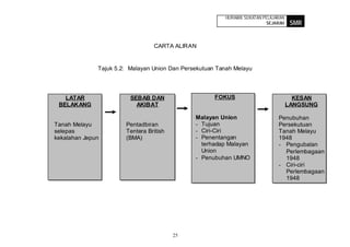 HURAIAN SUKATAN PELAJARAN
                                                                          SEJARAH     SMR


                                 CARTA ALIRAN


              Tajuk 5.2: Malayan Union Dan Persekutuan Tanah Melayu




   LATAR                 SEBAB DAN                    FOKUS                            KESAN
 BELAKANG                  AKIBAT                                                    LANGSUNG

                                               Malayan Union                   Penubuhan
Tanah Melayu           Pentadbiran             - Tujuan                        Persekutuan
selepas                Tentera British         - Ciri-Ciri                     Tanah Melayu
kekalahan Jepun        (BMA)                   - Penentangan                   1948
                                                 terhadap Malayan              - Pengubalan
                                                 Union                           Perlembagaan
                                               - Penubuhan UMNO                  1948
                                                                               - Ciri-ciri
                                                                                 Perlembagaan
                                                                                 1948




                                         25
 