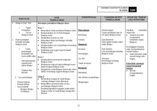 HURAIAN SUKATAN PELAJARAN
                                                                                                                               SEJARAH          SMR

                                                  HASIL                              KONSEP/ISTILAH              CADANGAN AKTIVITI          UNSUR DAN TINGKAH
       TEMA/TAJUK                                                                                                 PEMBELAJARAN               LAKU PATRIOTISME
                                              PEMBELAJARAN
b. Malay an Union 1946          Memahami pentadbiran Malayan Union

       i.       Tujuan          Aras 1
           Penubuhan               Meny atakan sebab penubuhan Malayan Union    Pem ulauan                    Perbincangan :                Kekalkan       kedaulatan
       ii.      Ciri-ciri          Mengemukakan ciri-ciri Perlembagaan                                        Tujuan penubuhan dan ciri-    negara kita.
           Malay an Union          Malay an Union                               Berkabung                     ciri utama Malay an Union         Sentiasa berusaha
                                   Mentakrifkan konsep Jus Soli                                                                                 mengekalkan
c. Reaksi penduduk                 Meny atakan faktor penentangan terhadap      Kempen                        Kaji Dokumen :                    kedaulatan negara
   tempatan terhadap               Malay an Union                                                             Surat ugutan kepada sultan-       Malay sia.
   Malay an Union                  Mengemukakan cara orang Melayu menentang     Gagasan                       sultan Melay u
                                   Malay an Union                                                                                           Kesanggupan berjuang
       i.    Faktor                                                             Kesatuan                      Kaji Gambar :                 untuk mempertahankan
                                   Melabelkan peta negeri-negeri di bawah
         penentangan               Malay an Union                                                             Cara penentangan terhadap     maruah bangsa.
       - Kedaulatan dan                                                         Penentangan                   Malay an Union                    Sedia berkorban untuk
         kuasa politik sultan   Aras 2                                                                                                          maruah bangsa dan
                                                                                Jus Soli                      Simulasi :                        negara.
                                   Menghuraikan sy arat-syarat keraky atan
       - Kew arganegaraan                                                                                     Penentangan terhadap
                                   Malay an Union
         kepada kaum                                                            Tunjuk perasaan               Malay an Union                Kekentalan semangat
         bukan Melayu              Menjelaskan maksud sultan kehilangan kuasa
                                   dalam kerajaan Malayan Union                                                                             juang menyatukan
                                                                                Kongres                                                     bangsa.
       - Tindakan Mac              Menjelaskan sebab Malayan Democratic Union
                                   (MDU) menentang Gagasan Malay an Union                                                                       Bersatu
         Michael                                                                Berkabung                                                       mempertahankan
                                                                                                                                                negara.
   ii. Cara penentangan         Aras 3                                          Hak istimew a orang Melay u
                                   Meramalkan keadaan di Tanah Melay u
   - Peranan indiv idu             sekirany a Malayan Union diteruskan          Warganegara
   - Peranan akhbar                Menjustifikasi peranan w anita semasa
   - Secara kolektif               penentangan Malay an Union
         (Kongres Melayu           Menghubungkaitkan kegagalan pelaksanaan
         Se-Malay a)               Malay an Union di Tanah Melayu dengan Mac
                                   Michael




                                                                                27
 