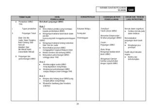 HURAIAN SUKATAN PELAJARAN
                                                                                                                       SEJARAH        SMR

         TEMA/TAJUK                               HASIL                              KONSEP/ISTILAH      CADANGAN AKTIVITI        UNSUR DAN TINGKAH
                                             PEMBELAJARAN                                                 PEMBELAJARAN             LAKU PATRIOTISME
      d. Penubuhan UMNO           Memahami perjuangan UMNO
         1946
                                  Aras 1
i.           Tujuan penubuhan        Menceritakan peris tiw a yang membawa      Ketuanan Melay u      Temubual :                 Bersatu dalam organis asi.
                                     kepada pembentukan UMNO                                          Tokoh veteran UMNO             Sentiasa bersatu padu
ii.          Perjuangan Tokoh        Mengumpul maklumat tokoh-tokoh dalam       Keraky atan                                          dalam tindakan.
                                     jaw atan                                                         Menonton Dokumentari :
         (Dato’ Onn Bin              kuasa y ang telah menggubal perlembagaan   Perlembagaan          50 tahun perjuangan UMNO   Memartabatkan
         Jaafar, Datuk Panglima   UMNO                                                                                           perjuangan tokoh tanah
         Bukit Gantang, Dato’        Mengumpul maklumat tentang ketokohan                             Forum :                    air.
         Hamzah                      Dato’ Onn bin Jaafar                                             Perjuangan UMNO                 Menghargai jasa
         Abdullah, Dato’             Memerihalkan peranan UMNO                                                                        pemimpin.
         Nik Ahmad Kamil,            menggagalkan Gagasan Malay an Union                              Buku Skrap:
         Zainal Abidin Ahmad)        Melukis bendera dan lambang UMNO                                 Mengumpul biodata tokoh-   Kualiti raky at kekuatan
                                     Meny atakan perkembangan UMNO                                    tokoh UMNO                 negara.
      iii. Perjuangan dan            sehingga tahun 1948                                                                             Berilmu dan
           perkembangan UMNO                                                                          Mengumpul Gambar :             berketrampilan.
                                  Aras 2                                                              Gambar y ang berkaitan
                                                                                                      dengan sejarah UMNO
                                      Membincangkan usaha UMNO
                                      meny atupadukan orang Melayu
                                      Menjelaskan perkembangan UMNO
                                      selepas Malay an Union sehingga 1948

                                  Aras 3
                                     Menjana idea tentang dasar UMNO y ang
                                      menjadi pilihan orang Melayu
                                      M entafsir lambang dan bendera
                                      UM NO




                                                                                28
 