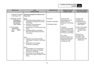HURAIAN SUKATAN PELAJARAN
                                                                                                                    SEJARAH          SMR

    TEMA/TAJUK                              HASIL                               KONSEP/ISTILAH        CADANGAN AKTIVITI          UNSUR DAN TINGKAH
                                        PEMBELAJARAN                                                   PEMBELAJARAN               LAKU PATRIOTISME

e. Penubuhan Persekutuan   Memahami penubuhan Persekutuan Tanah
   Tanah Melayu 1948       Melayu 1948

i. Rundingan ke arah       Aras 1                                          Persekutuan             Penulisan Grafik:             Kew ajipan untuk
       penggubalan            Memerihalkan tentang rundingan ke arah                               Membandingkan ciri-ciri       memelihara dan
       Per lembagaan          penggubalan Perlembagaan Persekutuan         Merangka perlembangan   Malay an Union dan            mempertahankan hak
       Persekutuan            Tanah Melayu                                                         Persekutuan Tanah Melayu         Bertanggungjaw ab
       Tanah Melayu           Meny atakan sebab pembentukan                Perlembagaan Raky at    1948                             dalam tindakan
                              Persekutuan Tanah Melayu
ii. Cir i-ciri utama          Meny enaraikan ciri-ciri Persekutuan Tanah                           Temubual:                     Keluhuran perlembagaan
       Persekutuan            Melay u                                                              Orang sumber y ang terlibat       Mempertahankan
     Tanah        Melayu      Mengumpul maklumat penentangan                                       dapat menceritakan tentang        kedaulatan negara
     1948                     AMCJA-PUTERA terhadap Persekutuan                                    penggubalan Perlembagaan          kita
                              Tanah Melayu                                                         Persekutuan Tanah Melayu
                                                                                                                                 Bertoleransi dan
                                                                                                   Buku Skrap:                   bermuafakat untuk
                           Aras 2                                                                  Mengumpul biodata tokoh-      kepentingan negara
                              Menjelaskan usaha-usaha merangka                                     tokoh y ang terlibat dengan       Mengamalkan sik ap
                              Perlembagaan Persekutuan Tanah Melayu                                Perjanjian Persekutuan            bertolak ansur
                              1948                                                                 Tanah Melayu 1948
                              Menghuraikan ciri-ciri perjanjian
                              Persekutuan Tanah Melayu

                           Aras 3
                              Membandingkan ciri-ciri Perlembagaan
                              Malay an Union dengan Perlembagaan
                              Persekutuan Tanah Melayu
                              Membezakan ciri-ciri keraky atan dalam
                              Malay an Union dengan Persekutuan Tanah
                              Melay u




                                                                           29
 