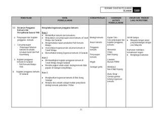HURAIAN SUKATAN PELAJARAN
                                                                                                                                    SEJARAH         SMR

              TEMA/TAJUK                                     HASIL                              KONSEP/ISTILAH          CADANGAN               UNSUR DAN TINGKAH
                                                         PEMBELAJARAN                                                    AKTIVITI               LAKU PATRIOTISME
                                                                                                                      PEMBELAJARAN

5.3 Ancaman Pengganas                  Mengetahui keganasan pengganas komunis
    Komunis dan
    Perisytiharan Darurat 1948         Aras 1
                                          Mentakrifkan komunis dan komunis me
   a. Peny usupan dan kegiatan            Meny atakan cara penyusupan anasir komunis di Tanah   Ideologi komunis     Kajian Teks :          Jati diri bangsa
      pengganas komunis                   Melay u dan Saraw ak                                                       Cara peny usupan dan        Waspada dengan anasir
                                          Mengemukakan tujuan penubuhan Parti Komunis           Anasir komunis       kegiatan pengganas          y ang bertentangan dengan
       i. Cara peny usupan                Malay a                                                                    komunis                     cara hidup kita
          - Penyerapan fahaman            menceritakan keganasan dan ancaman komunis di         Pengganas
            komunis di sekolah,           Tanah Melayu                                          komunis              Menonton               Keamanan membaw a
            kesatuan buruh dan Parti      Memerihalkan tentang keganasan komunis di Saraw ak                         Filem:                 kemakmuran negara
            Koumintang                                                                          Peny usupan          Bukit Kepong              Menghargai keamanan
                                       Aras 2                                                   komunis
       ii. Kegiatan pengganas             Membandingkan kegiatan pengganas komunis di                                Lawatan:
           komunis di Sarawak             Tanah Melayu dengan Saraw ak                          Mogok                Muzium PDRM
           - Parti Komunis Malay a        Membincangkan sebab-sebab ideologi komunis tidak
             1930                         popular di kalangan orang Melay u                     Serangan gerila      Membaca:
                                                                                                                     Nov el Bukit Kepong
iii.     Kegiatan pengganas komunis    Aras 3
            di Saraw ak                                                                                              Buku Skrap :
                                                                                                                     Gambar-gambar
                                           Menghuraikan keganasan komunis di Batu Arang,
                                                                                                                     tentang keganasan
                                           Selangor
                                                                                                                     komunis
                                           Menjana idea sekolah sebagai medium peny ebaran
                                           ideologi komunis pada tahun 1930an




                                                                                   31
 
