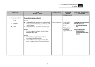 HURAIAN SUKATAN PELAJARAN
                                                                                                                  SEJARAH         SMR


        TEMA/TAJUK                            HASIL                            KONSEP/ISTILAH          CADANGAN          UNSUR DAN TINGKAH LAKU
                                          PEMBELAJARAN                                                  AKTIVITI              PATRIOTISME
                                                                                                     PEMBELAJARAN

c. Kesan Zaman Darurat   Mengetahui kesan Zaman Darurat

  i.      Politik        Aras 1
                             Meny atakan kesan Zaman Darurat ke atas ekonomi   Operasi ketenteraan   Perbincangan :      Pembinaan negara berasaskan
  ii.     Ekonomi            Mengumpul maklumat tentang perkembangan politik                         Kesan Zaman         pengalaman sejarah
                             semasa darurat                                                          Darurat                Bersedia dan bertindak
  iii.    Sosial             Meny atakan kesan Zaman Darurat ke atas rakyat                                                 wajar
                                                                                                     Kajian gambar:
                         Aras 2                                                                      Kesan-kesan         Sejarah memberi iktibar
                             Membincangkan kesan Zaman Darurat terhadap                              keganasan komunis       Mengambil iktibar
                             kehidupan rakyat jelata                                                                         daripada peristiwa Zaman
                                                                                                                             Darurat
                         Aras 3
                             Membahaskan pengalaman Zaman Darurat
                            memupuk kerjasama antara kaum
                             Merasionalkan tindakan kerajaan mengekalkan
                            darurat w alaupun negara mencapai kemerdekaan




                                                                     33
 