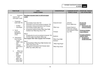 HURAIAN SUKATAN PELAJARAN
                                                                                                                                SEJARAH          SMR

     TEMA/TAJUK                                       HASIL                                KONSEP/ISTILAH          CADANGAN AKTIVITI        UNSUR DAN TINGKAH
                                                  PEMBELAJARAN                                                      PEMBELAJARAN             LAKU PATRIOTISME

b.            Kerjasama         Memahami kerjasama kaum ke arah berkerajaan
     kaum ke arah               sendiri
     berkerajaan sendiri

     i.    Pengenalan           Aras 1
           Sistem Ahli 1951        Memerihalkan Sistem Ahli 1951                        Kerjasama kaum            Simulasi:                 Bersatu dan
                                   Meny atakan sy arat-syarat pindaan kerakyatan 1952                             Proses pilihan ray a      berharmoni
           - Keahlian              Meny atakan tentang pembentukan Parti Perikatan                                                             Bekerjasama dan
           - Kepentingan           Memerihalkan tuntutan pilihan ray a                  Pilihan ray a             Kajian Dokumen:              tolong menolong
                                   Mengumpul maklumat tentang Pilihan Raya Majlis                                 Poster dan manifesto
     ii. Sy arat                   Bandaran dan Pilihan Ray a Umum 1955                                           serta keputusan Pilihan   Demokrasi ideologi
         keraky atan                                                                    Perikatan                 ray a 1955                negara Malaysia
         dilonggarkan           Aras 2
         (1952)                                                                                                                             Kerajaan pendukung
                                   Menghuraikan kesan-kesan pindaan keraky atan 1952
                                                                                        Manifesto                                           asipirasi rakyat
                                   Membincangkan kepentingan pilihan raya
     iii. Pembentukan                                                                                                                           Menghormati
                                Menerangkan faktor-faktor kejayaan Parti Perikatan
          Parti Perikatan                                                               Pilihan Ray a Majlis                                    amalan demokrasi
          - Pakatan                                                                     Bandaran
                          Aras 3
             UMNO – MCA
                             Membandingkan Pilihan Ray a Majlis Bandaran dan
          - Parti                                                                       Pilihan Raya Negeri
             Perikatan       Pilihan Ray a Umum 1955
             UMNO-MCA-       Mew ajarkan Pembentukan Parti Perikatan dalam              Pilihan Ray a Umum
             MIC             pilihan ray a dalam pilihan ray a

     iv.        Pilihan ray a
           - Pilihan Ray a
             Majlis
             Bandaran
           - Tuntutan
             pilihan ray a
           - Pilihan Ray a
             Umum 1955



                                                                                 36
 